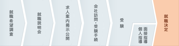 就職ガイダンスの流れ（図）