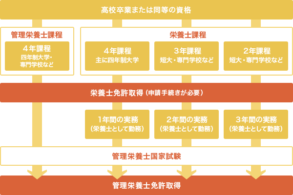 資格 管理 栄養士