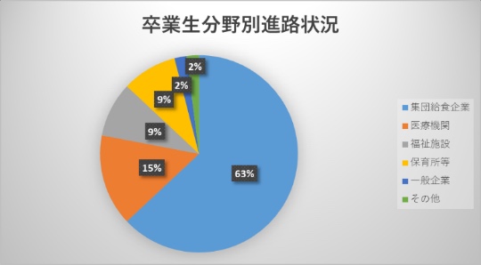 卒業生分野別進路状況